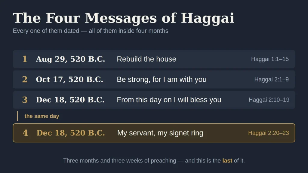 The four messages of Haggai from August to December 520 B.C., ending with God’s promise to Zerubbabel in Haggai 2:20–23.